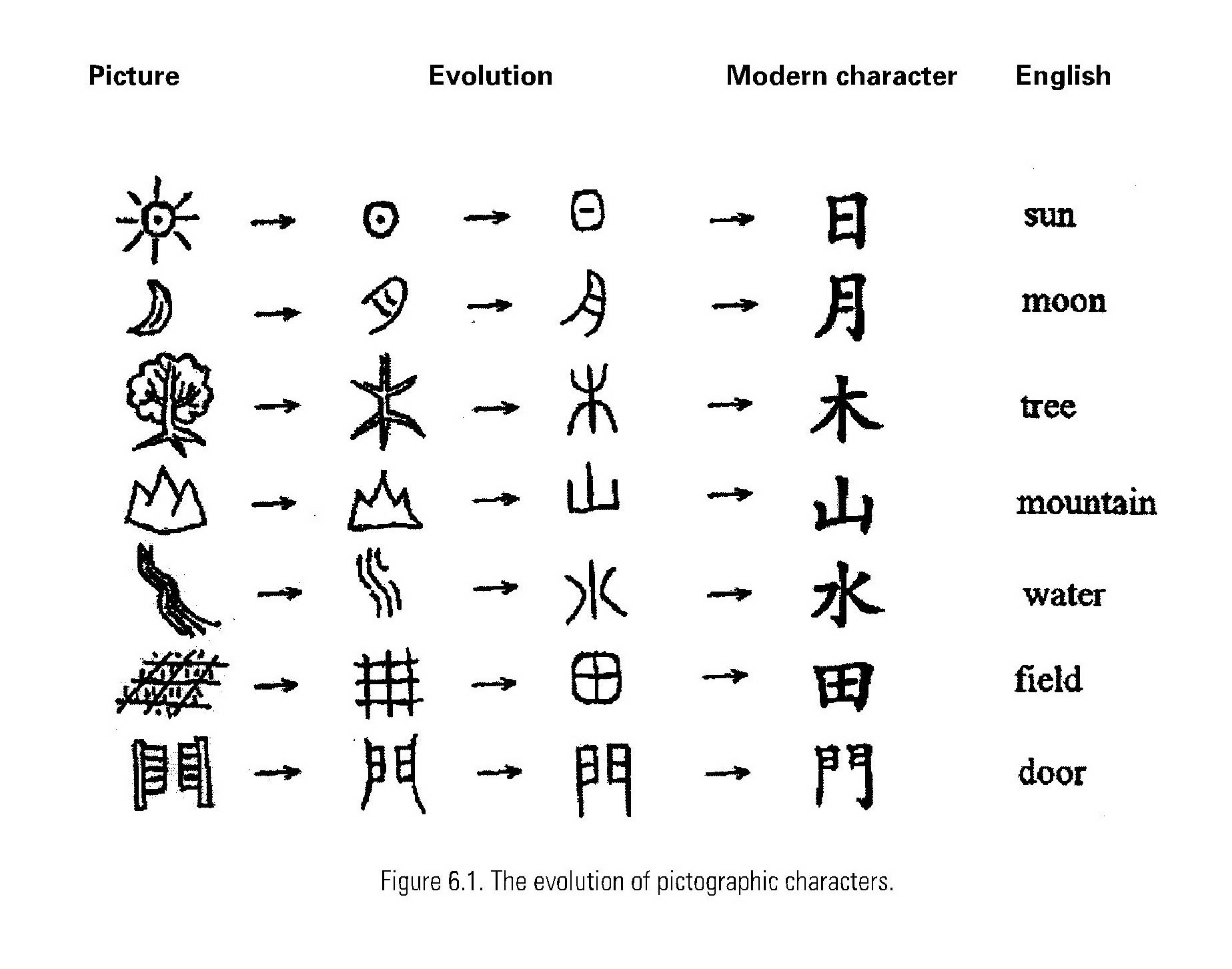 transición de los pictogramas precursores de la escritura china a logogramas